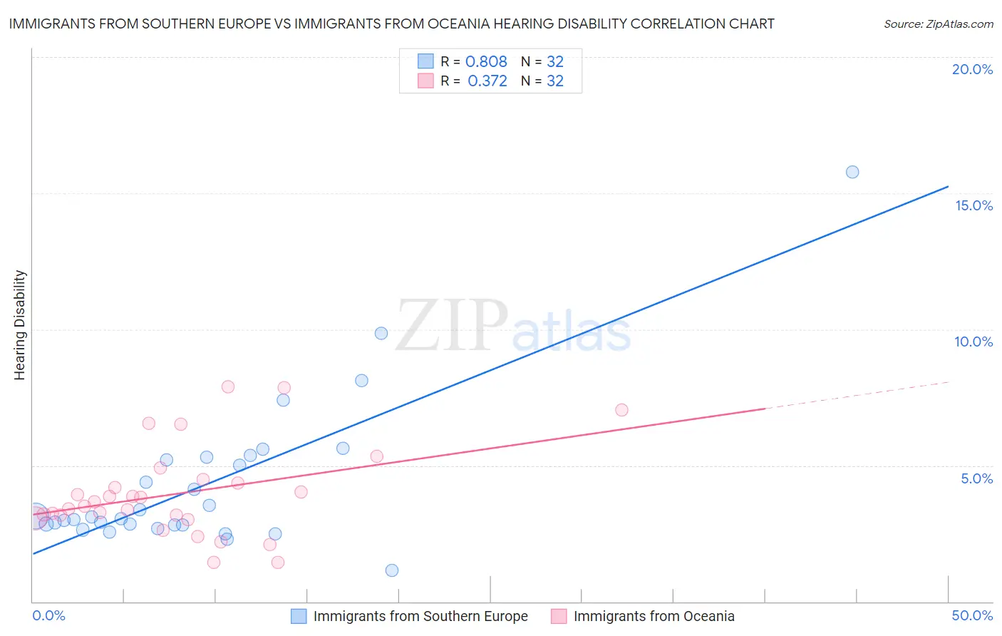 Immigrants from Southern Europe vs Immigrants from Oceania Hearing Disability