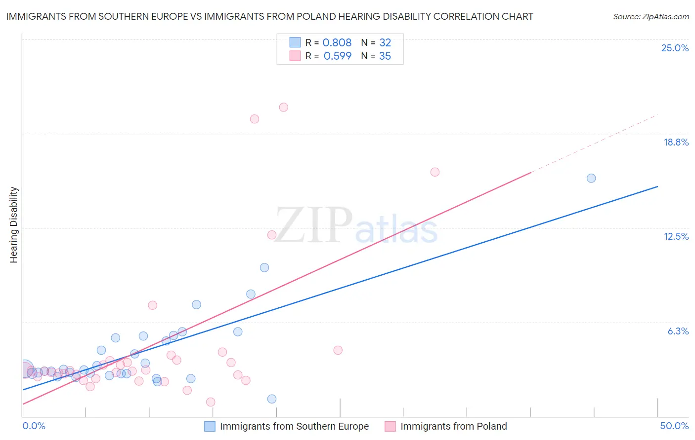 Immigrants from Southern Europe vs Immigrants from Poland Hearing Disability