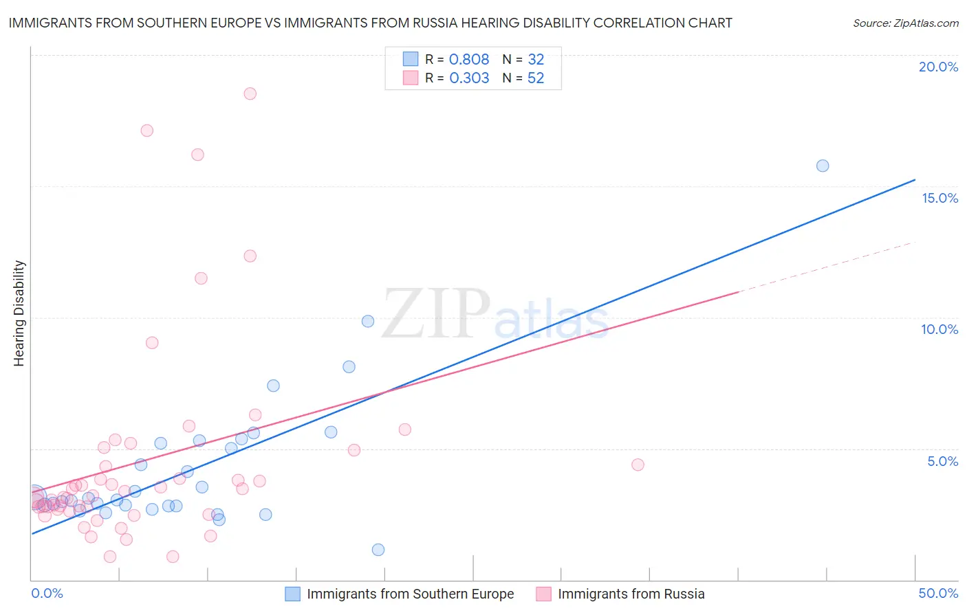 Immigrants from Southern Europe vs Immigrants from Russia Hearing Disability