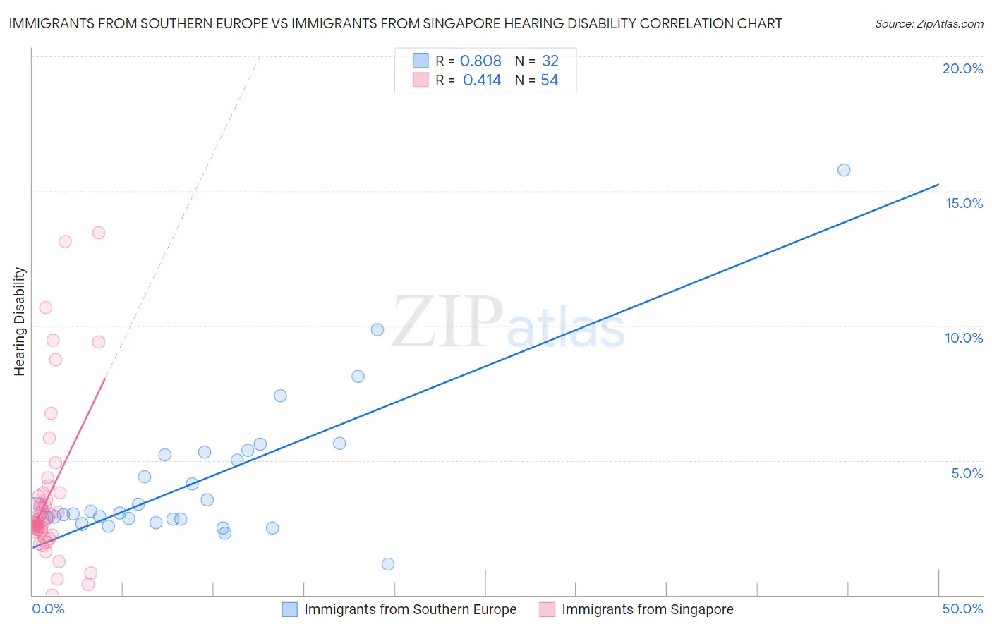 Immigrants from Southern Europe vs Immigrants from Singapore Hearing Disability