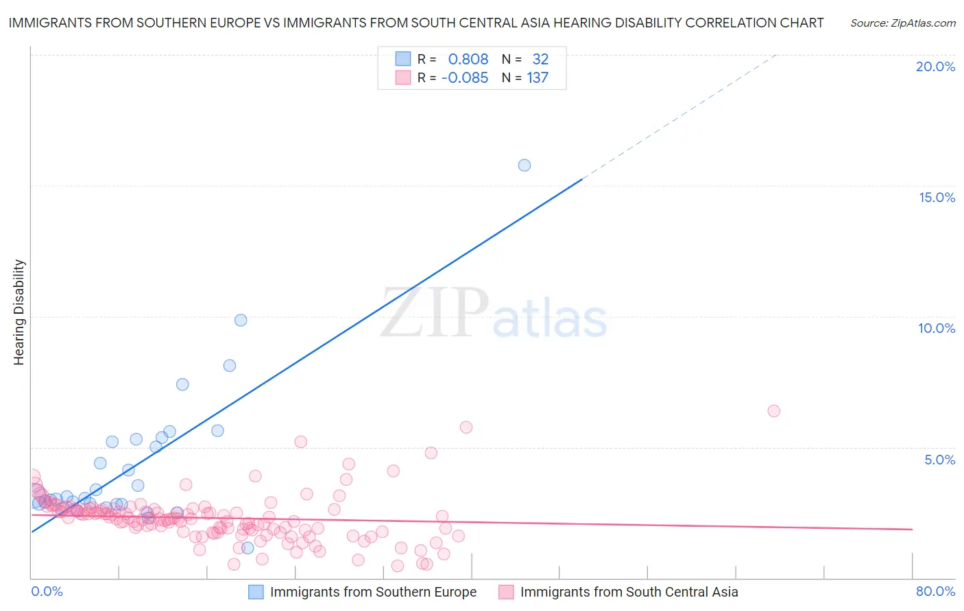 Immigrants from Southern Europe vs Immigrants from South Central Asia Hearing Disability