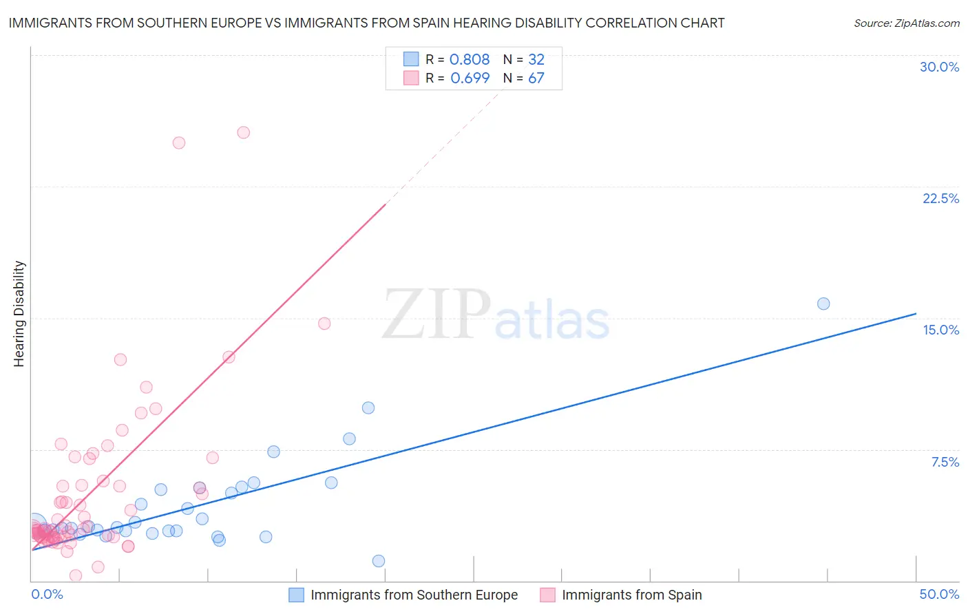 Immigrants from Southern Europe vs Immigrants from Spain Hearing Disability