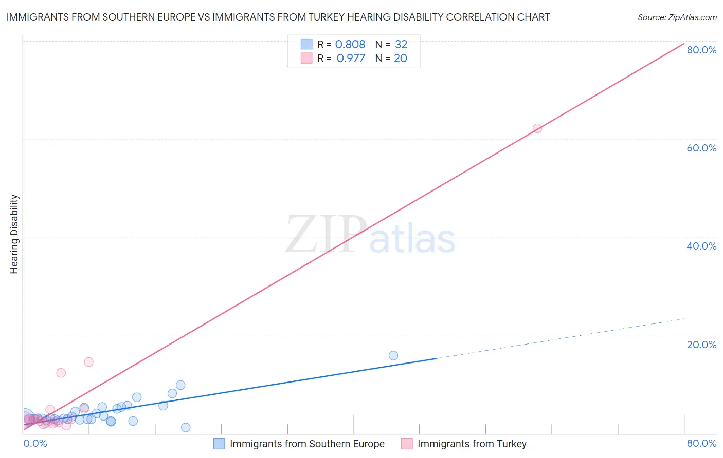 Immigrants from Southern Europe vs Immigrants from Turkey Hearing Disability