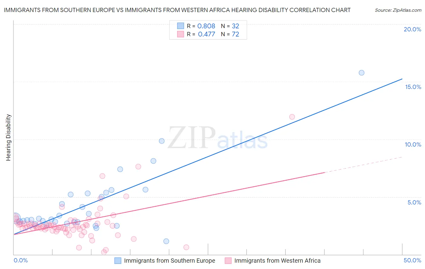 Immigrants from Southern Europe vs Immigrants from Western Africa Hearing Disability