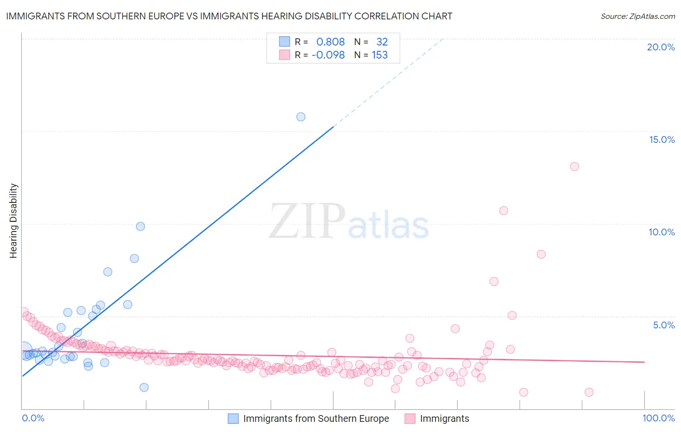 Immigrants from Southern Europe vs Immigrants Hearing Disability