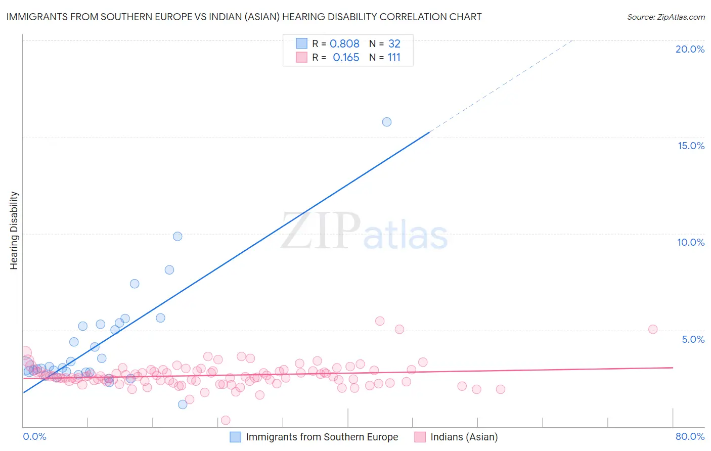 Immigrants from Southern Europe vs Indian (Asian) Hearing Disability