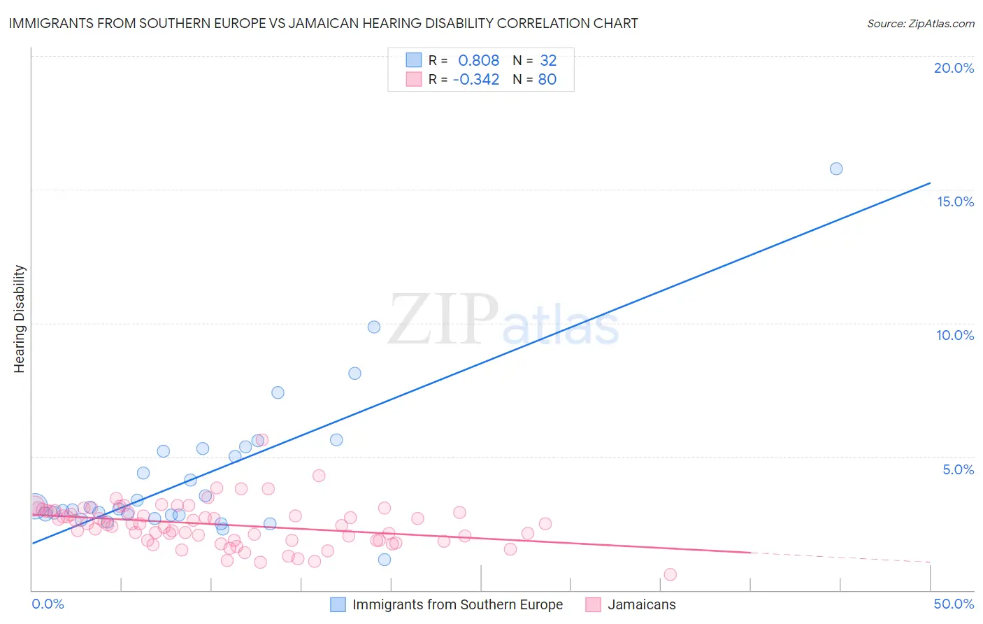 Immigrants from Southern Europe vs Jamaican Hearing Disability