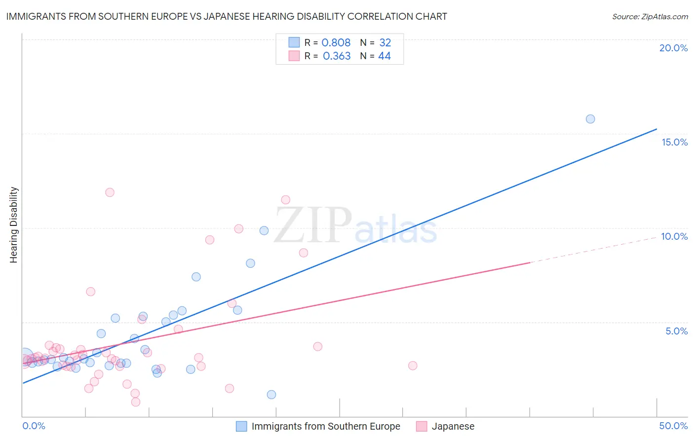 Immigrants from Southern Europe vs Japanese Hearing Disability