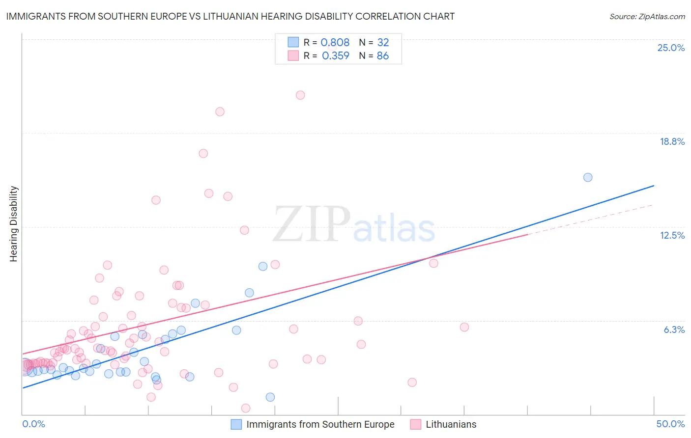 Immigrants from Southern Europe vs Lithuanian Hearing Disability