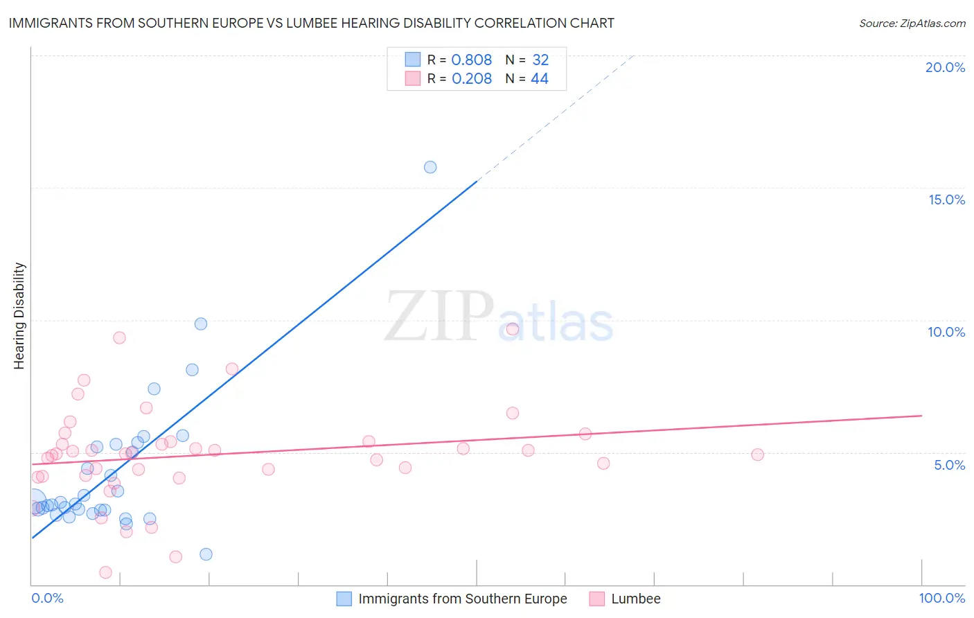 Immigrants from Southern Europe vs Lumbee Hearing Disability