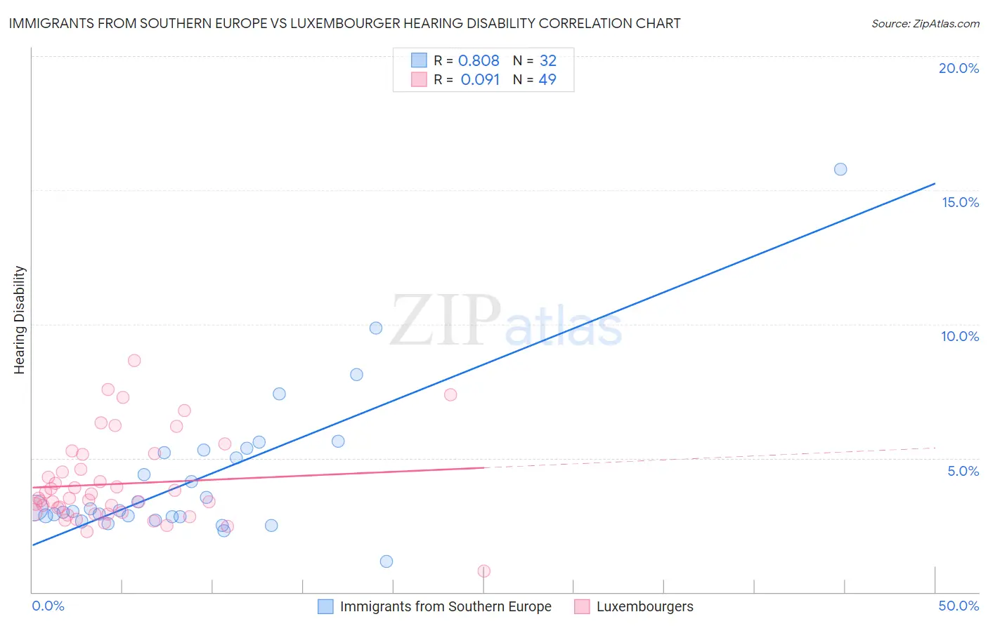 Immigrants from Southern Europe vs Luxembourger Hearing Disability