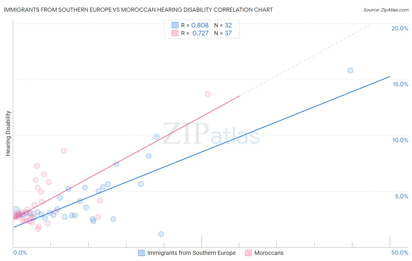 Immigrants from Southern Europe vs Moroccan Hearing Disability