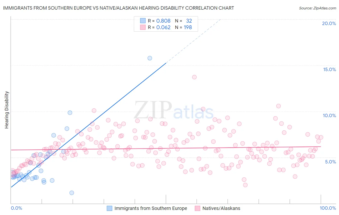 Immigrants from Southern Europe vs Native/Alaskan Hearing Disability