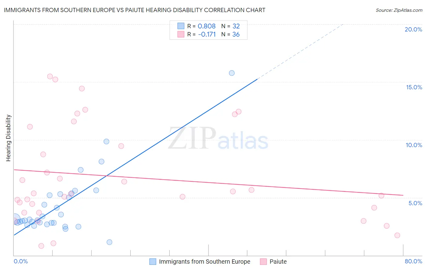 Immigrants from Southern Europe vs Paiute Hearing Disability