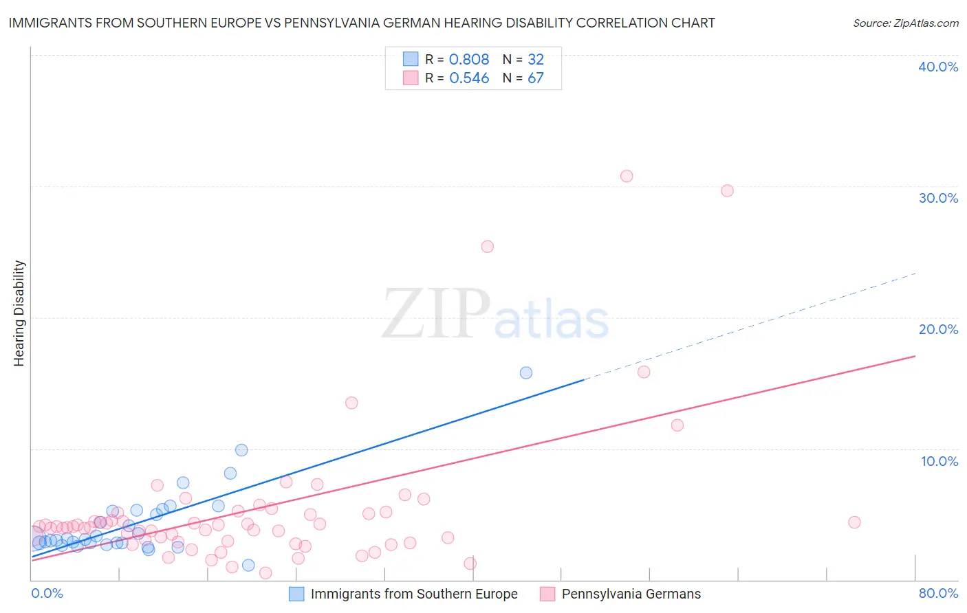 Immigrants from Southern Europe vs Pennsylvania German Hearing Disability