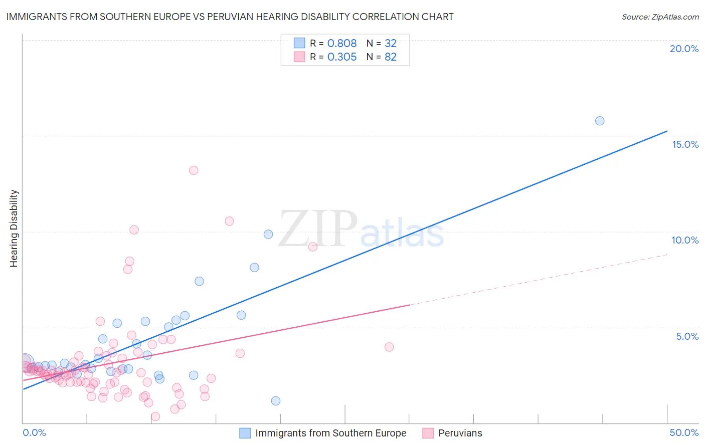 Immigrants from Southern Europe vs Peruvian Hearing Disability