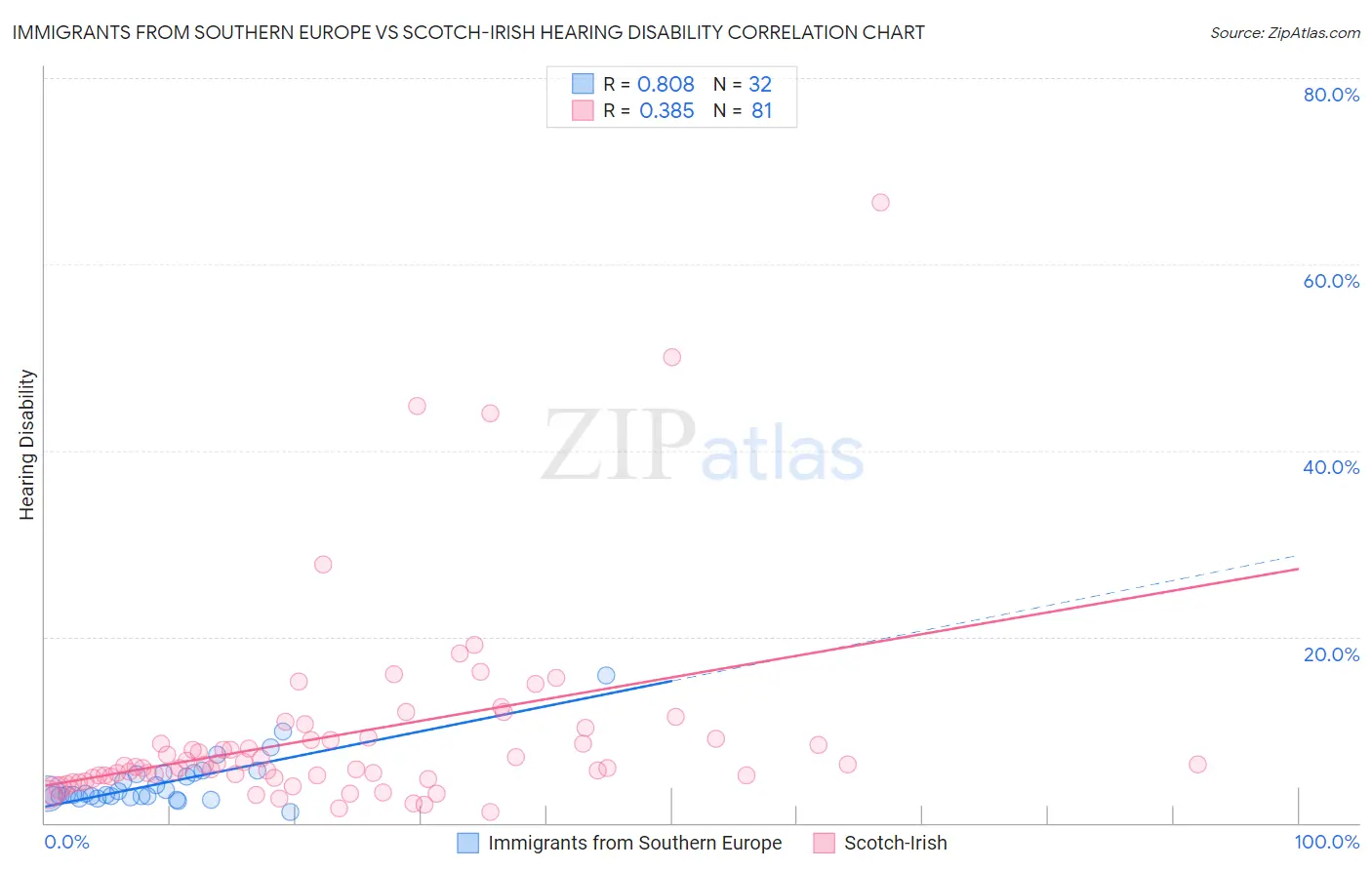 Immigrants from Southern Europe vs Scotch-Irish Hearing Disability