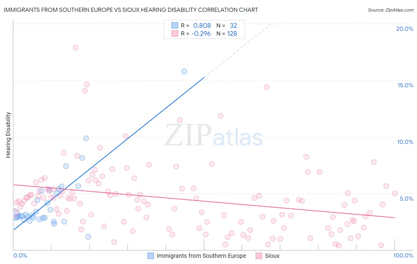 Immigrants from Southern Europe vs Sioux Hearing Disability