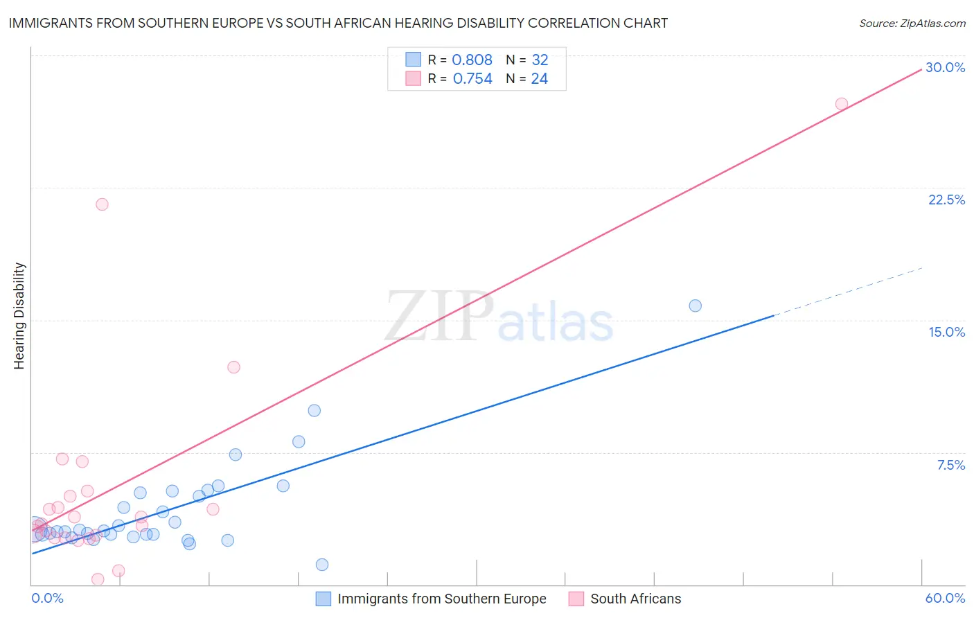 Immigrants from Southern Europe vs South African Hearing Disability