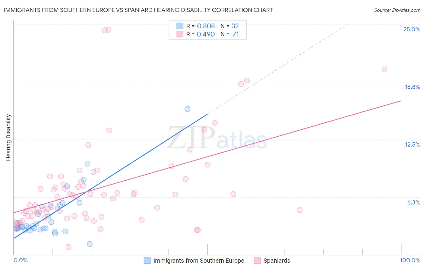 Immigrants from Southern Europe vs Spaniard Hearing Disability