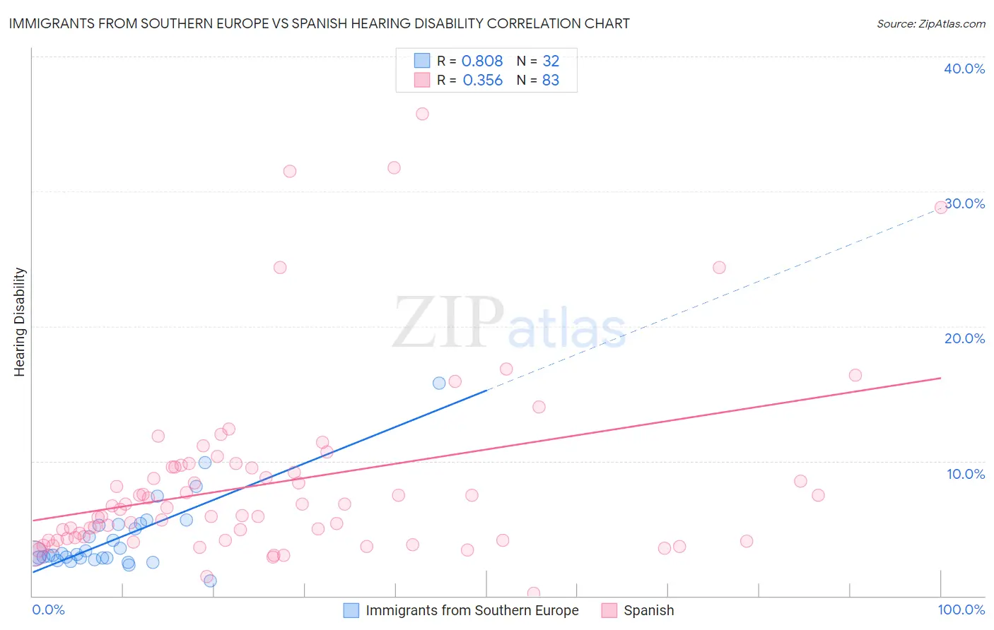 Immigrants from Southern Europe vs Spanish Hearing Disability