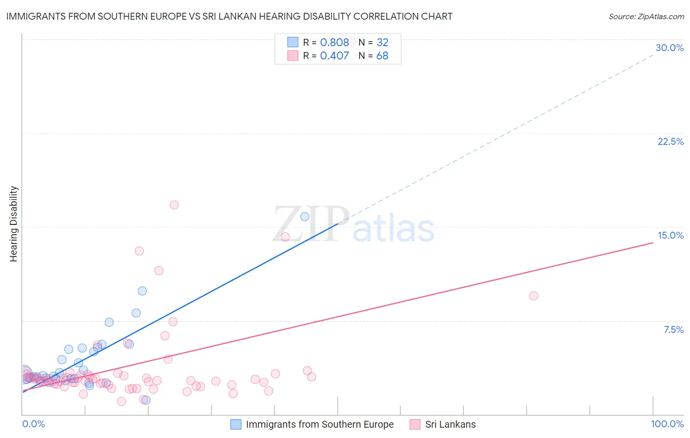 Immigrants from Southern Europe vs Sri Lankan Hearing Disability