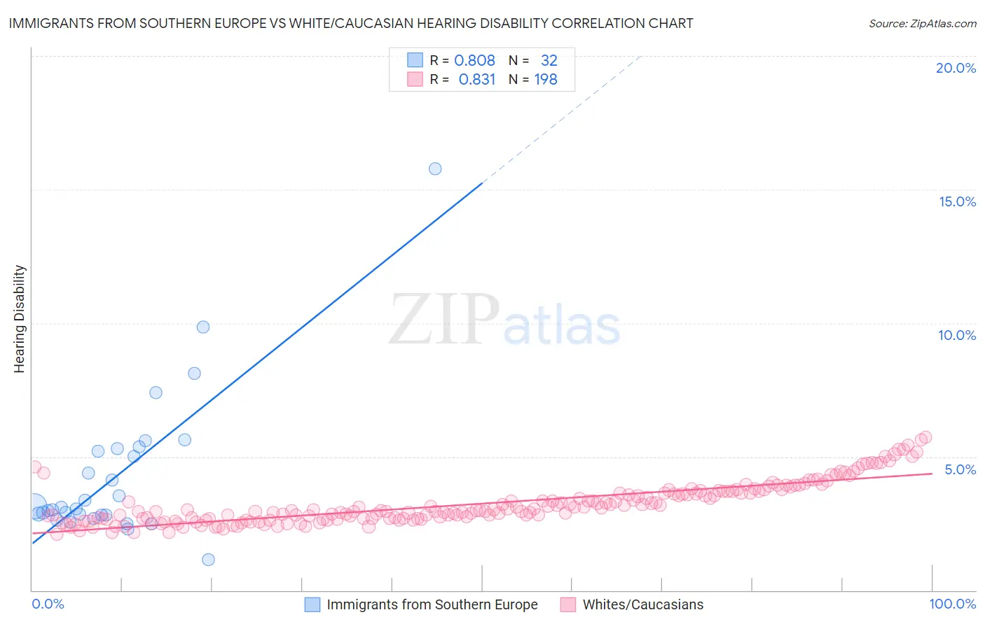 Immigrants from Southern Europe vs White/Caucasian Hearing Disability