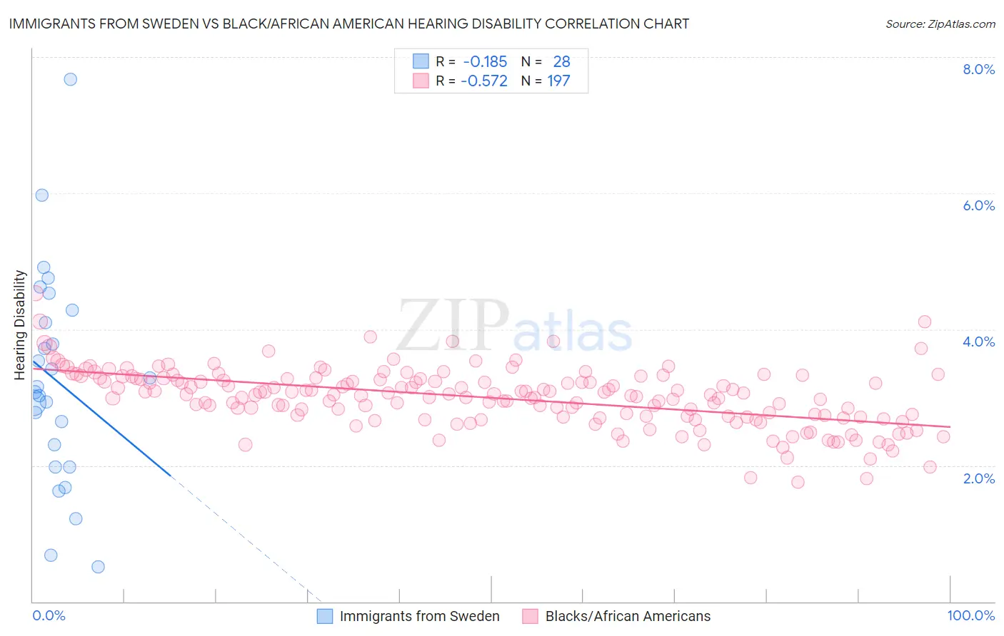 Immigrants from Sweden vs Black/African American Hearing Disability