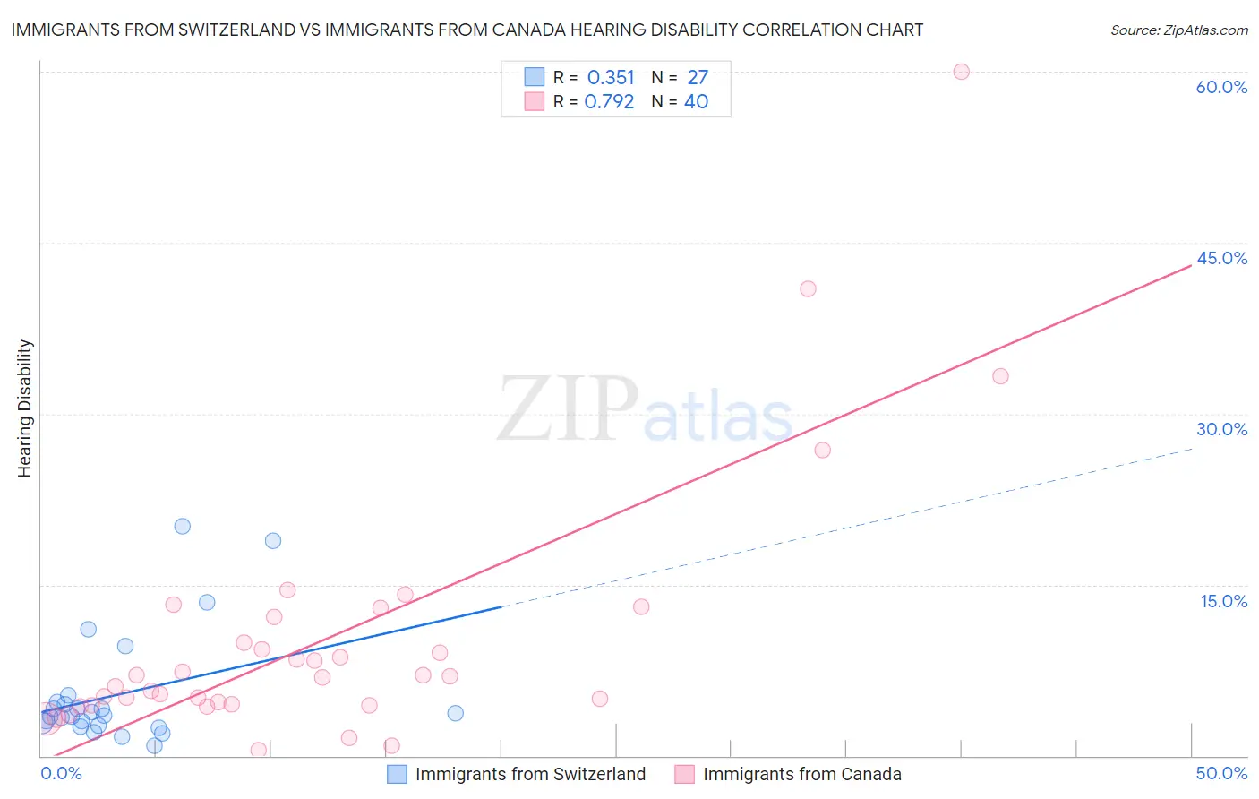 Immigrants from Switzerland vs Immigrants from Canada Hearing Disability