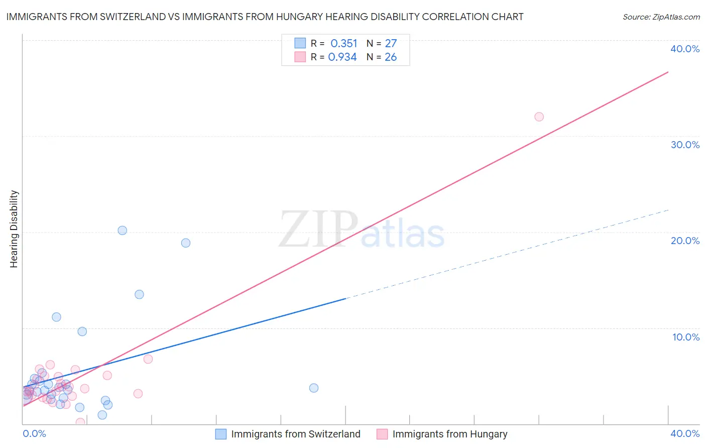 Immigrants from Switzerland vs Immigrants from Hungary Hearing Disability