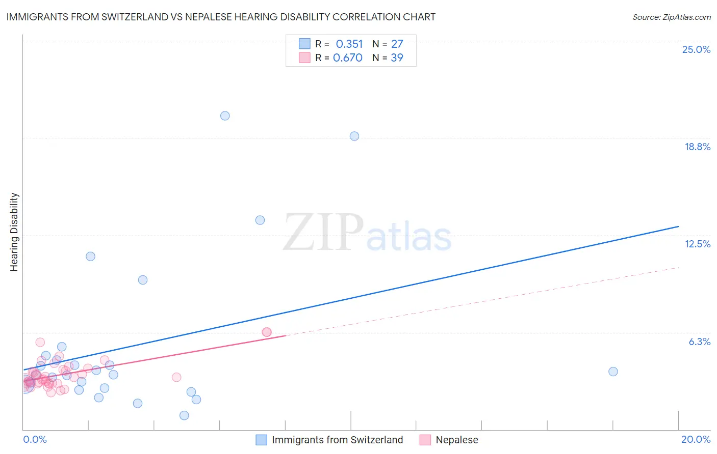 Immigrants from Switzerland vs Nepalese Hearing Disability