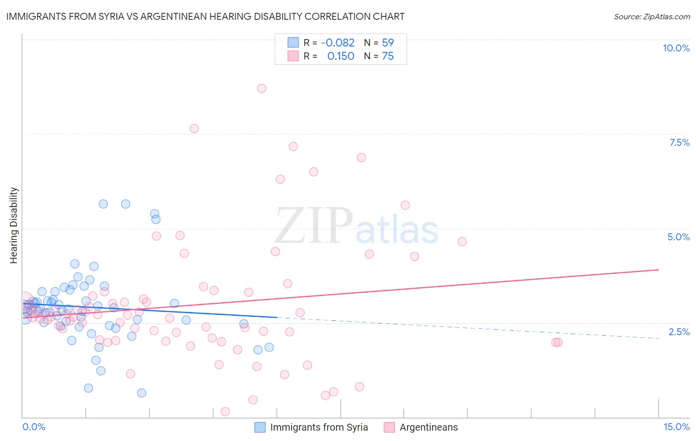 Immigrants from Syria vs Argentinean Hearing Disability