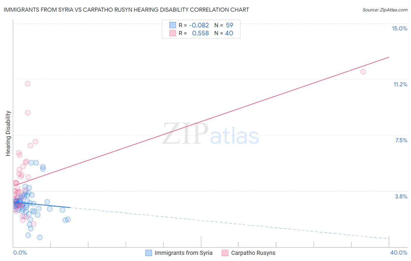 Immigrants from Syria vs Carpatho Rusyn Hearing Disability