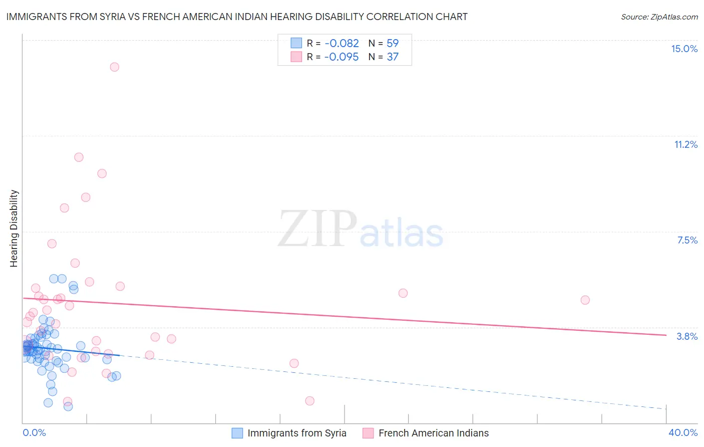 Immigrants from Syria vs French American Indian Hearing Disability