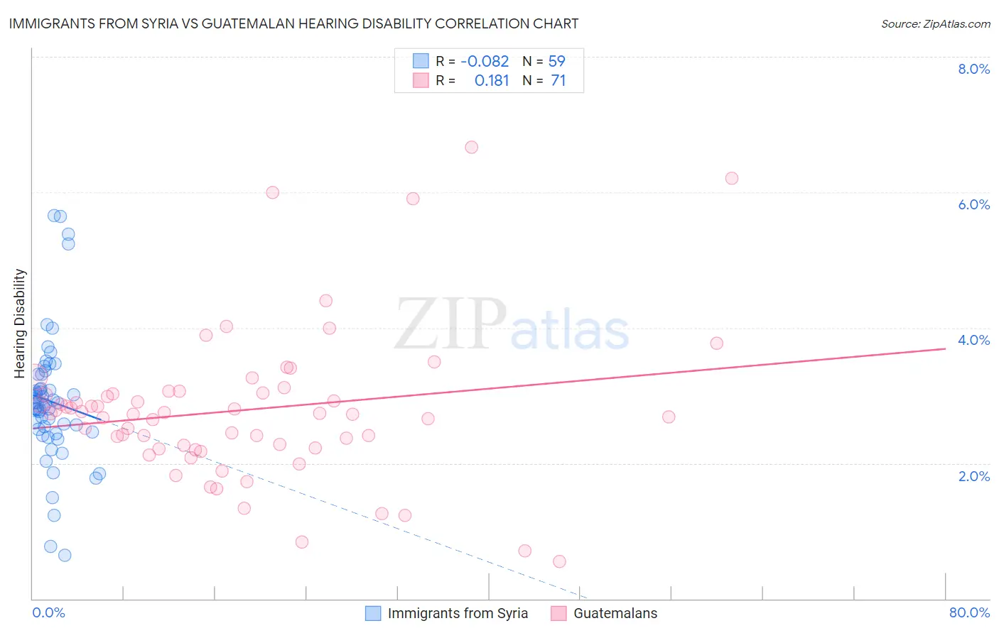 Immigrants from Syria vs Guatemalan Hearing Disability