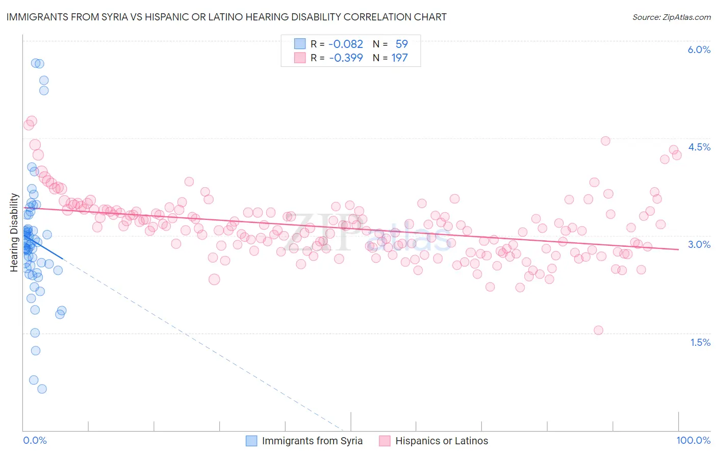 Immigrants from Syria vs Hispanic or Latino Hearing Disability