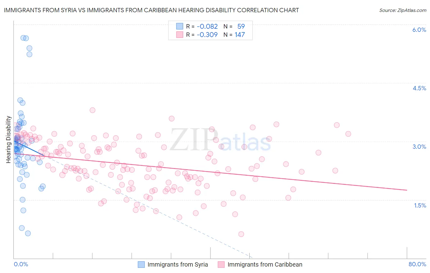 Immigrants from Syria vs Immigrants from Caribbean Hearing Disability