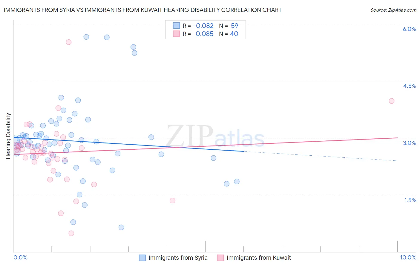 Immigrants from Syria vs Immigrants from Kuwait Hearing Disability