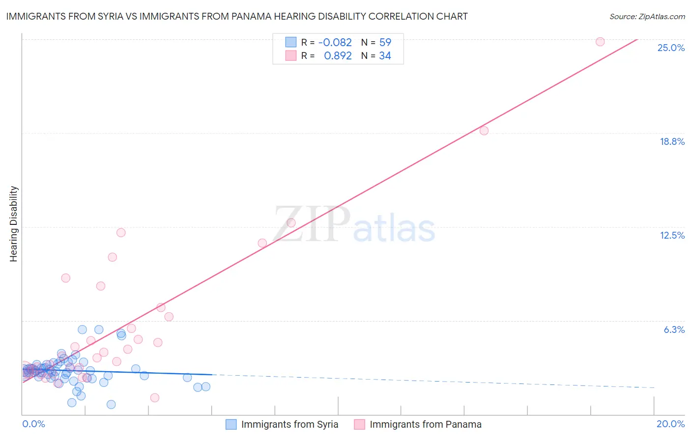 Immigrants from Syria vs Immigrants from Panama Hearing Disability