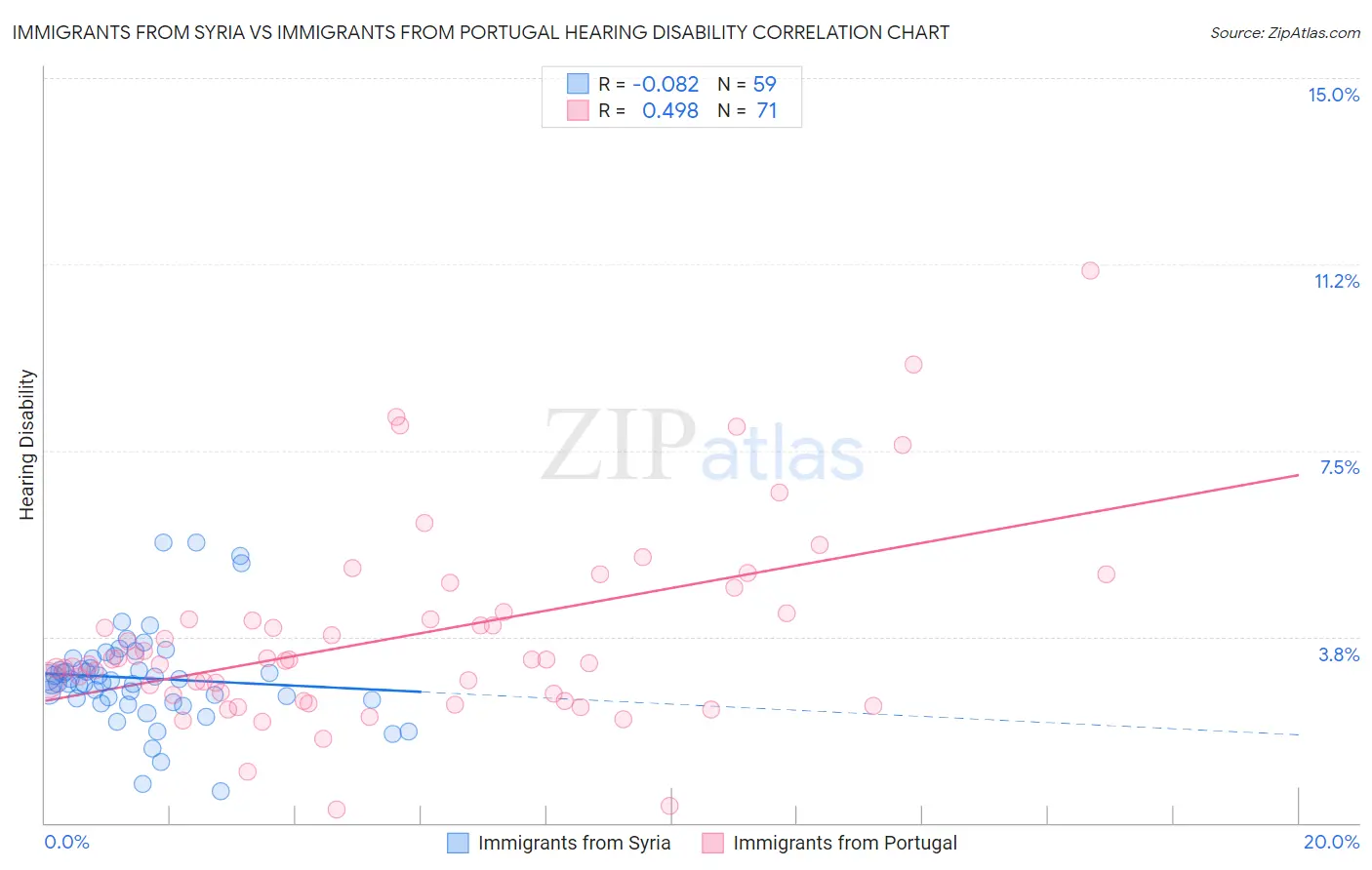 Immigrants from Syria vs Immigrants from Portugal Hearing Disability