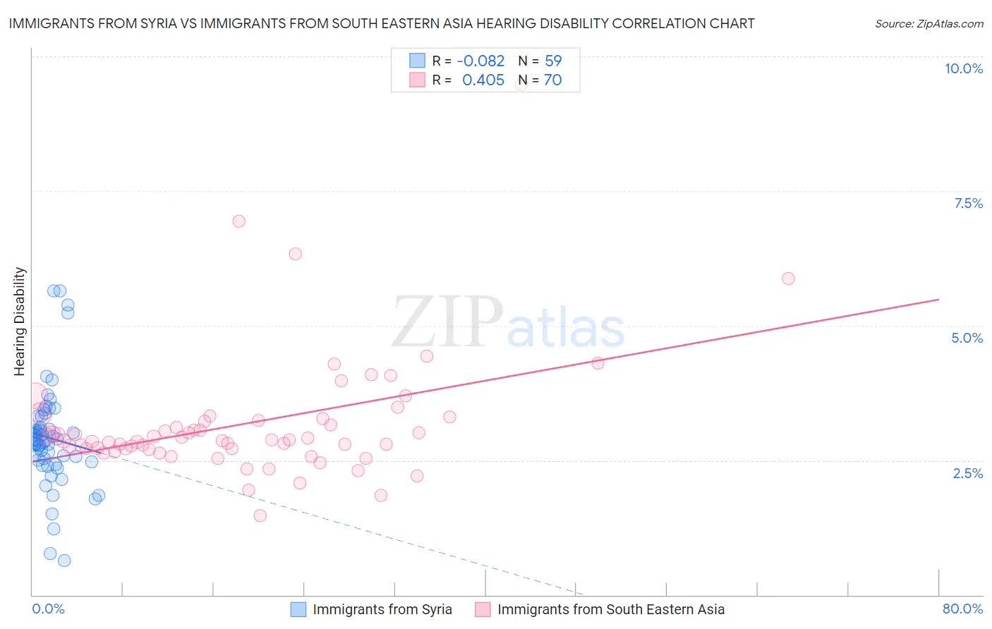 Immigrants from Syria vs Immigrants from South Eastern Asia Hearing Disability