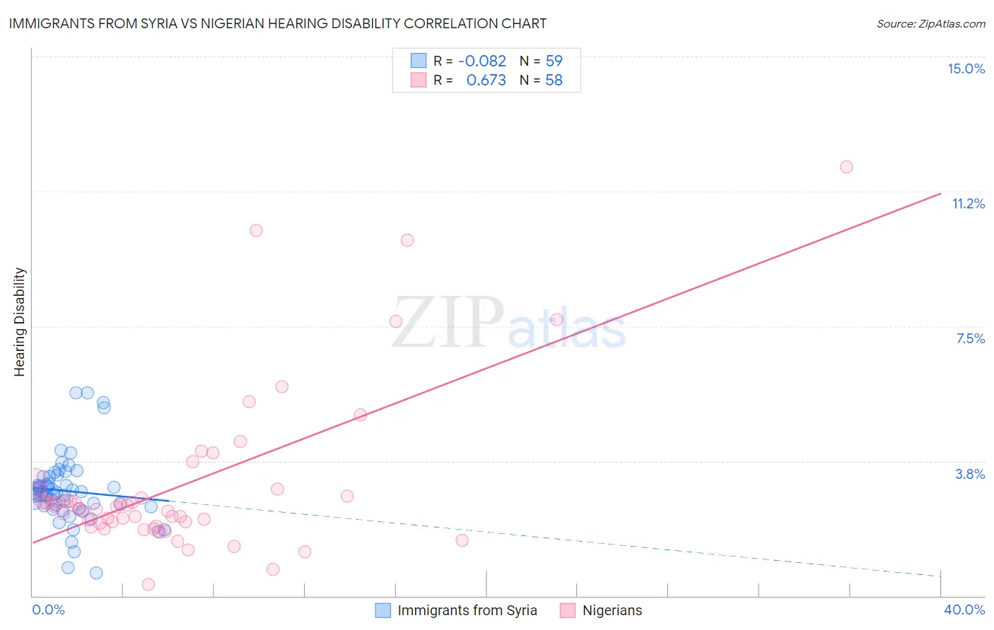 Immigrants from Syria vs Nigerian Hearing Disability