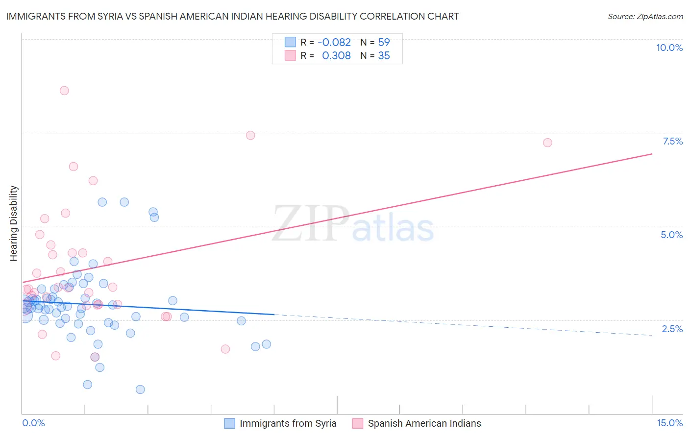 Immigrants from Syria vs Spanish American Indian Hearing Disability