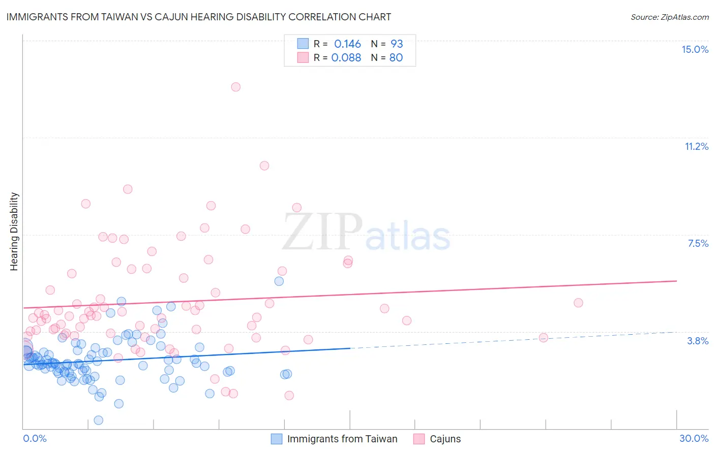Immigrants from Taiwan vs Cajun Hearing Disability