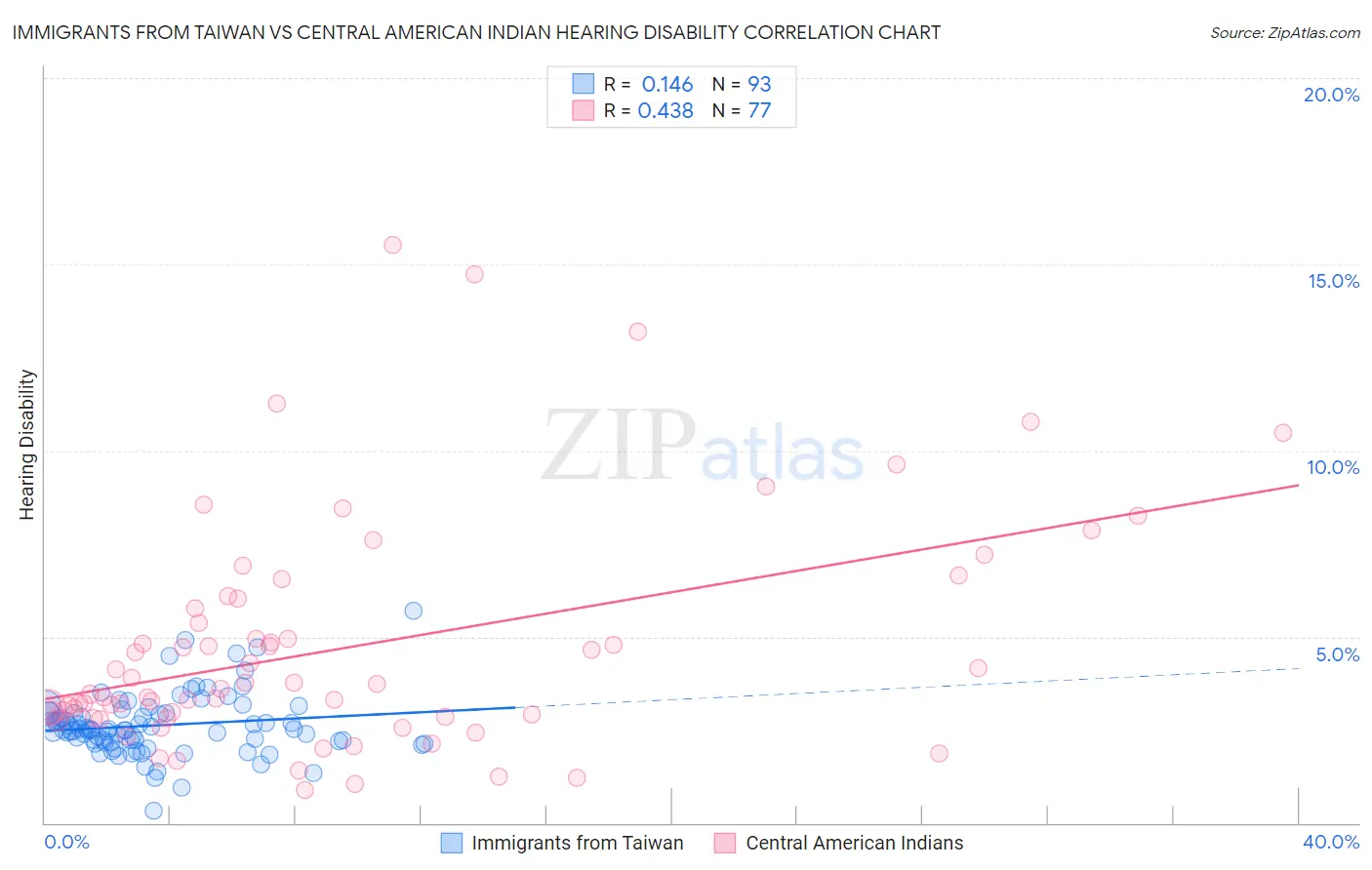 Immigrants from Taiwan vs Central American Indian Hearing Disability