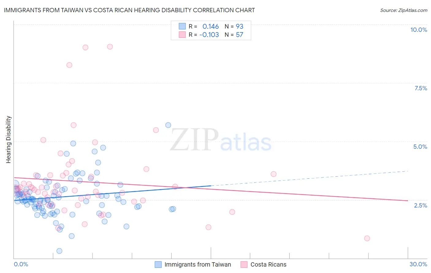 Immigrants from Taiwan vs Costa Rican Hearing Disability