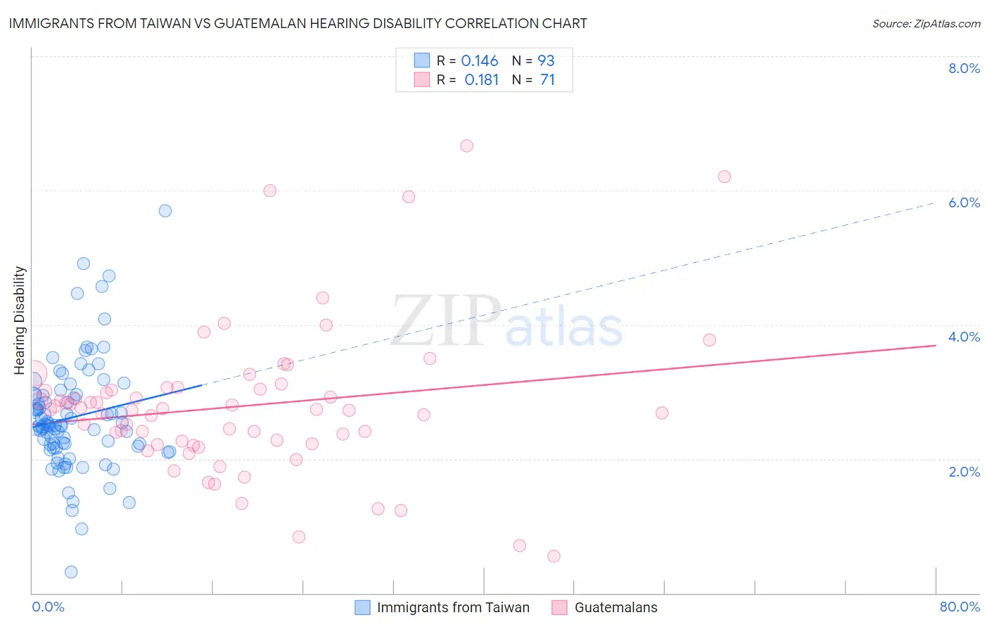 Immigrants from Taiwan vs Guatemalan Hearing Disability