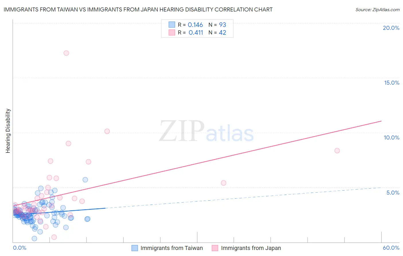 Immigrants from Taiwan vs Immigrants from Japan Hearing Disability