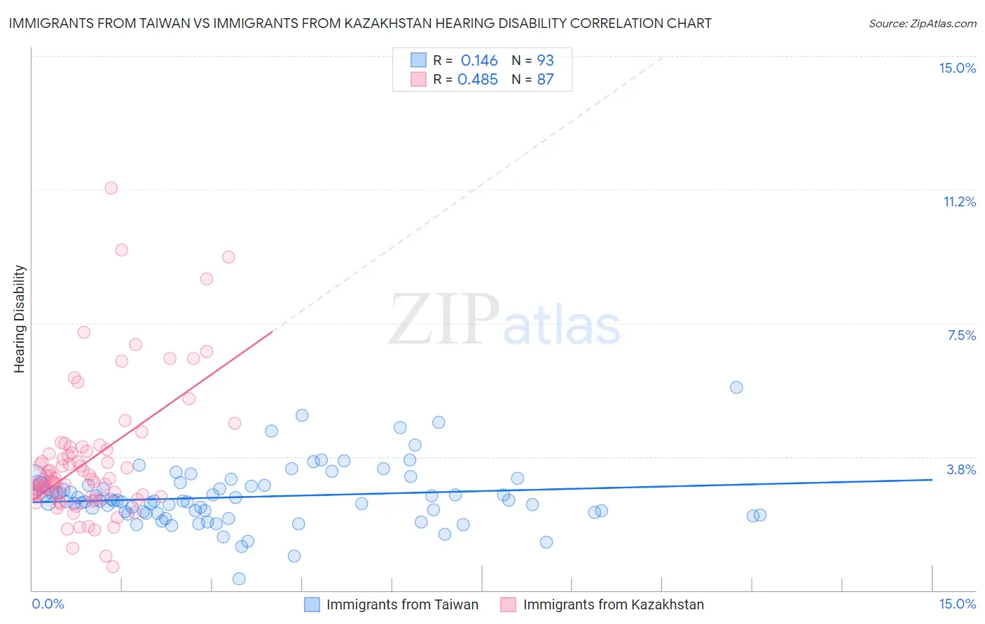 Immigrants from Taiwan vs Immigrants from Kazakhstan Hearing Disability