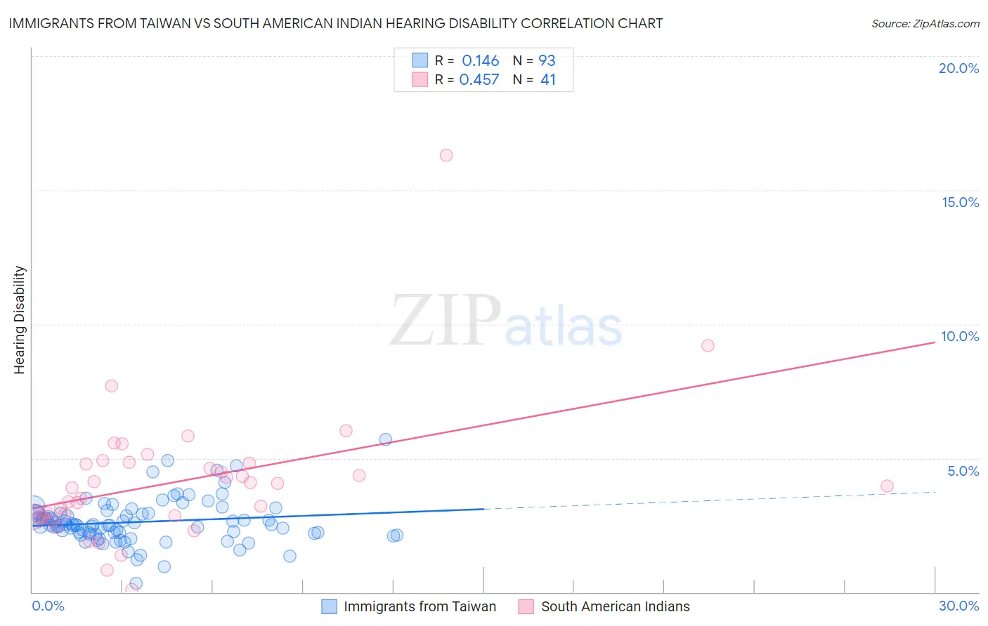 Immigrants from Taiwan vs South American Indian Hearing Disability